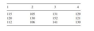 A new method was tried by four analysts in triplicate. Perform an analysis of variance (one-way)....