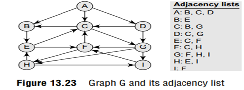 Consider the graph G given in Fig. 13.23. The adjacency list of G is also given. Suppose we want to...