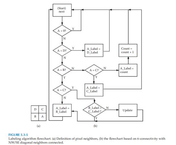 Modify the Update function (see flowchart, Figures 3.3-5 and 3.3-6) so that it does not require...-1