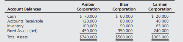 Balance sheet, income, and dividend data for Amber Corporation, Blair Corporation, and Carmen...-1