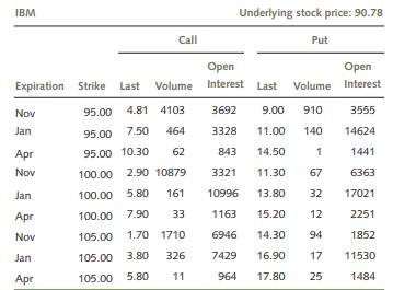 Use the following information on call and put options for IBM to answer the questions. What is the...