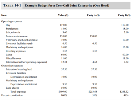 For the joint operating agreement example shown in Table 14-1 , how would you divide gross income if...