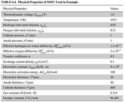 Using the 1D SOFC model, plot the j–V curve of an electrolyte-supported SOFC that has a 200-µm-thick...