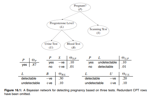 Consider a simplified version of the pregnancy network in Figure 16.1 where we can only administer...