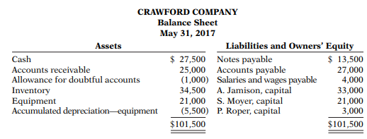 The partners in Crawford Company decide to liquidate the firm when the balance sheet shows the...