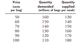 The demand and supply schedules for potato chips are a. Draw a graph of the potato chip market and...