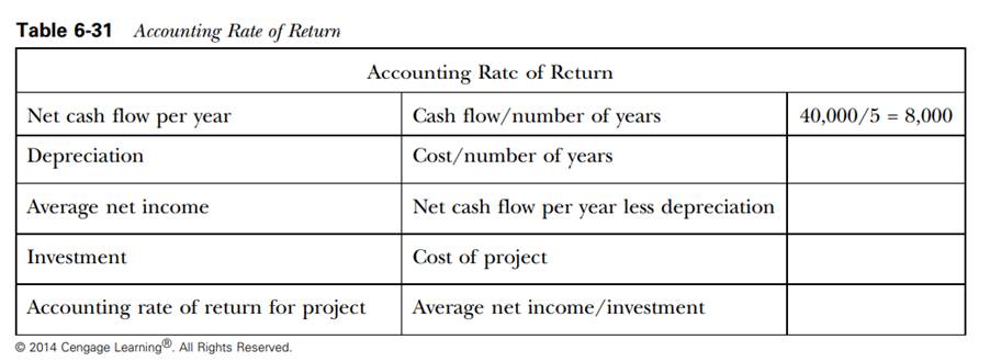 Use straight-line deprecation in calculating the average net income and enter the information in...