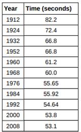 The gold medal times for every other Summer Olympics for the women’s 100-meter freestyle (swimming)....