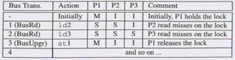 Lock Performance. The code that implements test-and- test&set lock and unlock operations is as...-4