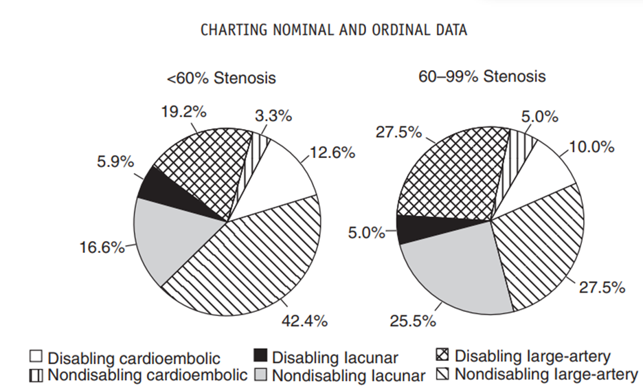 The two pie charts in Figure 3.2 are from a study to investigate the types of stroke in patients...