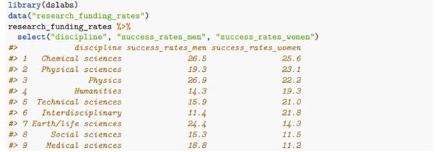 One of the datasets provided in dslabs shows scientific funding rates by gender in the Netherlands:...-1