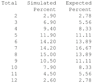 In this exercise you will simulate 1,000 rolls of two dice. Begin by writing a function that...