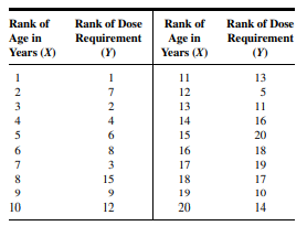 The following are the ranks of the ages (X) of 20 surgical patients and the dose (Y) of an analgesic...