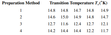 An article in the Materials Research Bulletin [1991, Vol. 26(11), pp. 1151–1165] investigated four...