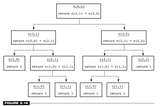 Add output code to the Spock method c(n, k) that shows the actual sequence of calls that are made...-2