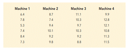 Machine Breakdowns. To test for any significant difference in the number of hours between breakdowns...