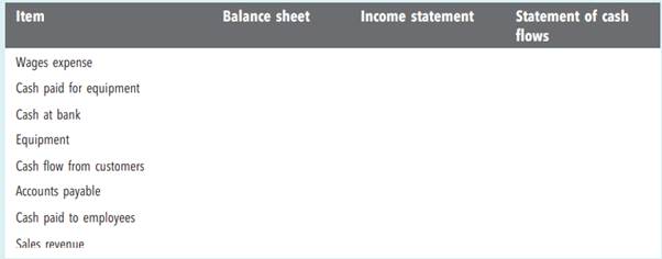 The company did not declare any dividends during the year. Its balance in retained profits at the...