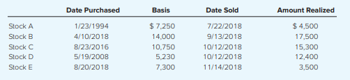 Grayson is in the 24 percent tax rate bracket and has sold the following stocks in 2018: a) What is...