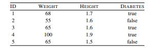 The following table describes a set of individuals in terms of their WEIGHT in kilograms, HEIGHT in...