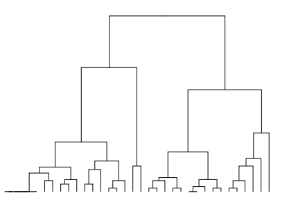 (Hierarchical Clustering of the Karate Club Network). The dendrogram in Figure 4.7 shows the results...-2