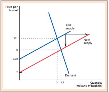 The diagram shows the market for agricultural products. The shift from the old supply curve to the...