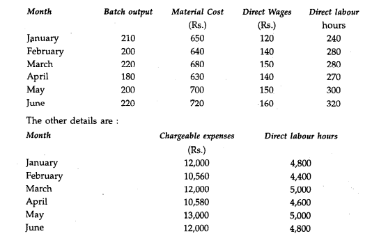 A Jobbing factory has undertaken to supply 200 pieces of a component per month for the ensuing 6...-1