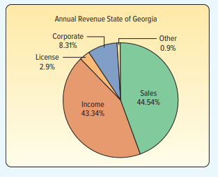 The following chart depicts the annual revenues, by type of tax, for the state of Georgia. a. What...