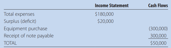 Assume that Homecare has decided to finance the entire amount of the equipment purchase with debt....-2