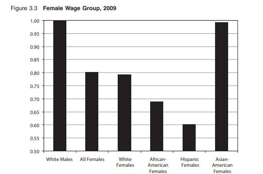 Discuss the significance and impact of civil rights legislation in light of Figure 3.2 (unemployment...-2