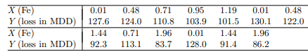 Thirteen specimens of 90/10 Cu–Ni alloys, each with a specific iron content, were tested in a...