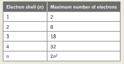 Each shell can have a maximum number of electrons. This is summarised in the table below.
