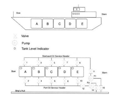 Design and create an oil tanker pumping system simulation. Assume your tanker ship has five oil...