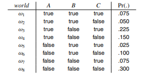 Consider the following joint distribution. (a) What is Pr(A=true)? Pr(B =true)? Pr(C =true)? (b)...