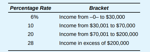 Government G levies an income tax with the following rate structure: a. Taxpayer A’s taxable income...