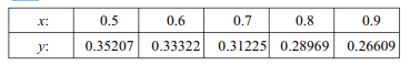 The following shows the values of a function y = f(x) for a number of values of x: Obtain the value...-1