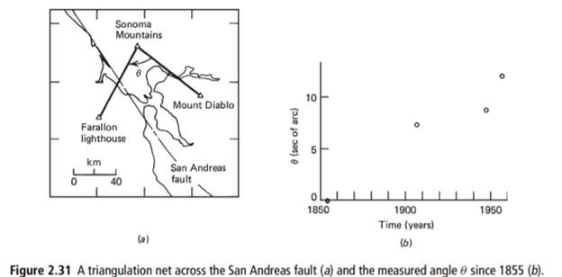 Figure 2.31 shows three monuments on Mount Diablo, Sonoma Mountain, and Farallon lighthouse and the...