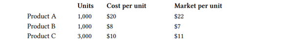 The Sheridan Corp. has the following products in inventory. A. For each product, find the lower of...