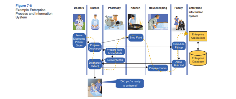 Explain a key difference between the enterprise system at Fox Lake and the one at the hospital in...