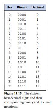 Hexadecimal notation is a particular way of writing base-16 numerals, using sixteen hexadecimal 2 2...