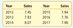 The sales, in billions of dollars, of Keller Overhead Door Inc. for 2012 to 2017 are: Plot the data....