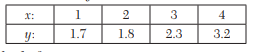 Use the method of moments to fit the straight line y = a + bx to the data: Fit a straight line to...-3