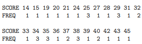 The frequency distribution for girls’ scores on an achievement test is given in the table below. Key...