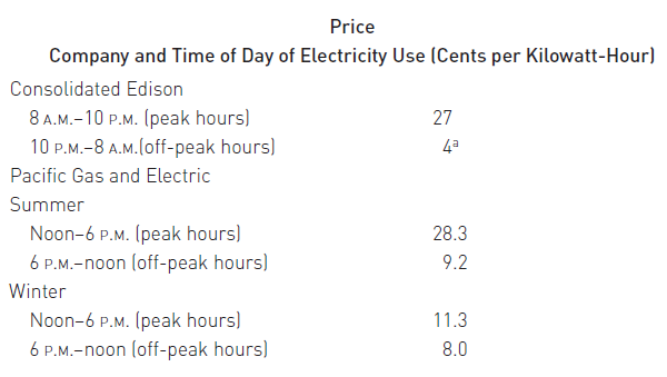 Electric companies typically have 5â€“10 different rate schedules for their main customer groups. The...