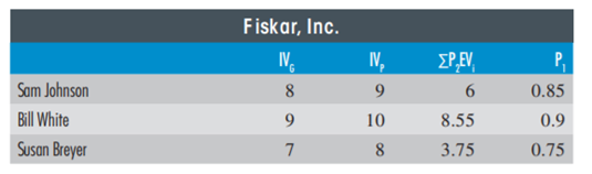 EXPECTANCY THEORY Fiskar, Inc., has conducted a study of its managers’ motivations. It used the...