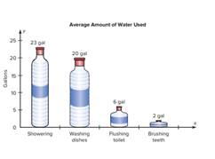 The graph shows the average number of gallons of water a person uses for various activities. Can you...