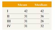 Match the histograms shown to the summary statistics shown to the right:-2