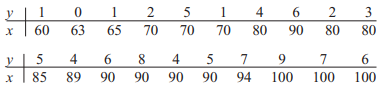 Consider the data and simple linear regression model in Exercise 6-6. (a) Find the mean rise in...