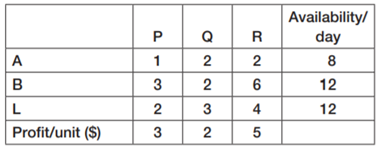 A firm produces three products P, Q and R using two raw materials A, B and labor L. The requirements...