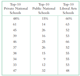 U.S. Universities are concerned with increasing the percentage of alumni who donate to the school...