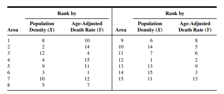 The following table shows 15 randomly selected geographic areas ranked by population density and...